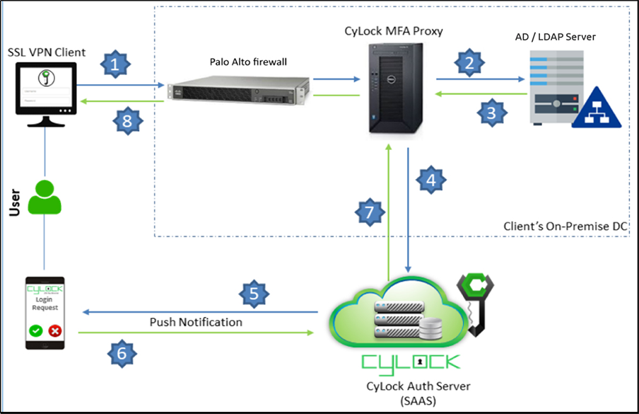 integrating Palo Alto